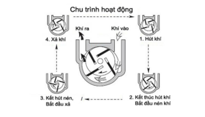 cấu tạo máy hút chân không